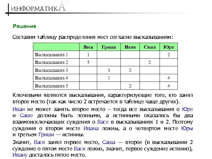 Решение Составим таблицу распределения мест согласно высказываниям: Вася Высказывание 1 Иван 5 Саша 1