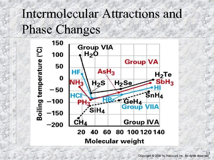 Intermolecular Attractions and Phase Changes 13 Copyright © 2000 by Harcourt, Inc. All rights