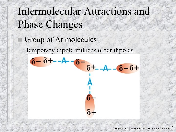 Intermolecular Attractions and Phase Changes n Group of Ar molecules temporary dipole induces other
