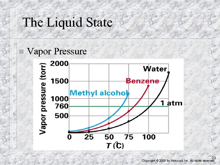 The Liquid State n Vapor Pressure 23 Copyright © 2000 by Harcourt, Inc. All