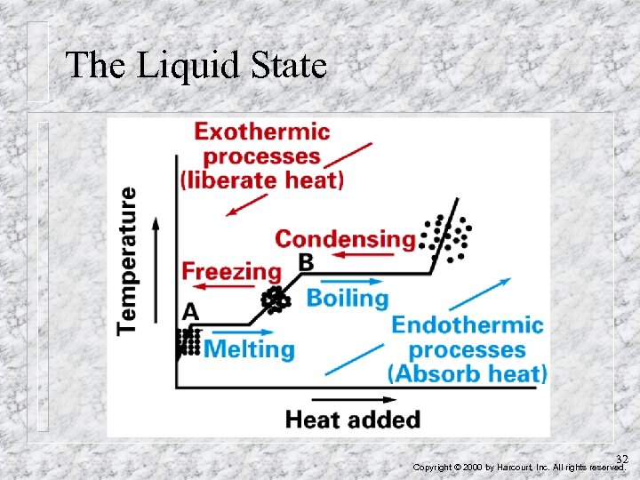The Liquid State 32 Copyright © 2000 by Harcourt, Inc. All rights reserved. 