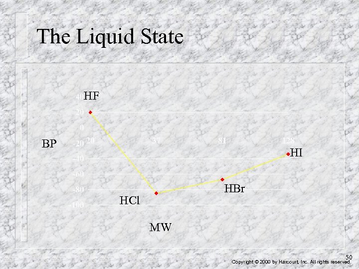 The Liquid State HF BP HI HBr HCl MW 50 Copyright © 2000 by