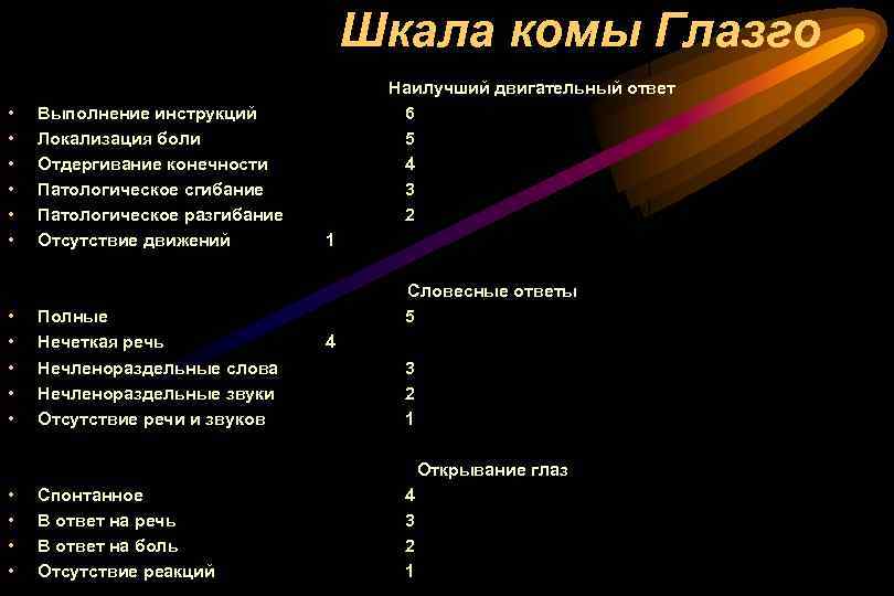 Шкала комы Глазго • • • Выполнение инструкций Локализация боли Отдергивание конечности Патологическое сгибание