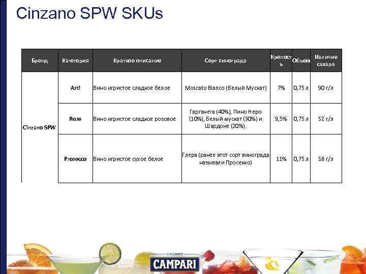 Cinzano SPW SKUs Бренд Категория Asti Rose Краткое описание Вино игристое сладкое белое Вино