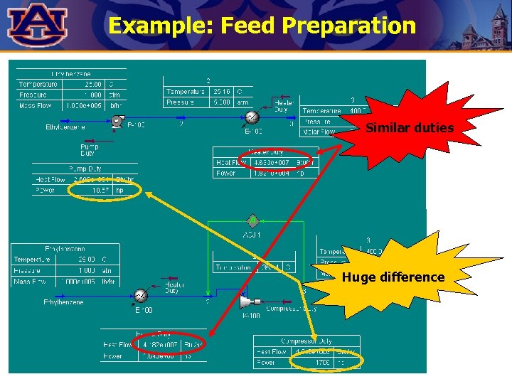 Example: Feed Preparation Similar duties Huge difference 