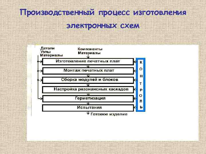 Производственный процесс изготовления электронных схем 