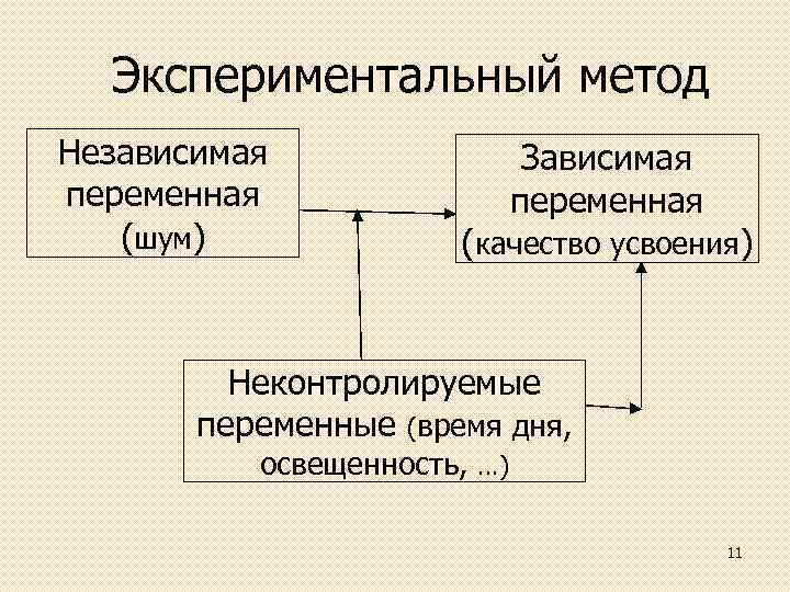 Экспериментальный метод Независимая переменная (шум) Зависимая переменная (качество усвоения) Неконтролируемые переменные (время дня, освещенность,
