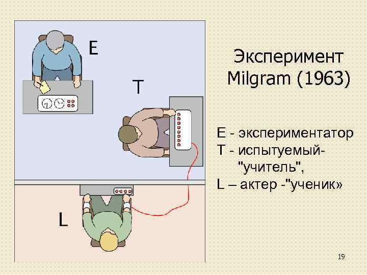 Эксперимент Milgram (1963) E - экспериментатор T - испытуемый