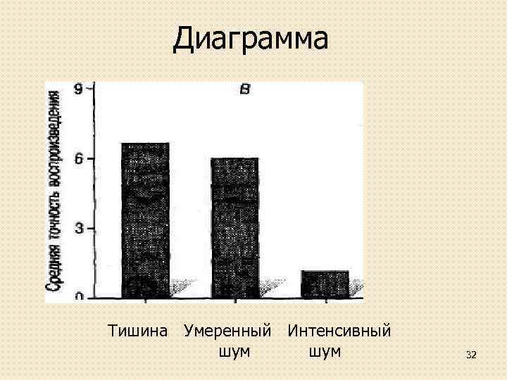 Диаграмма Тишина Умеренный Интенсивный шум 32 