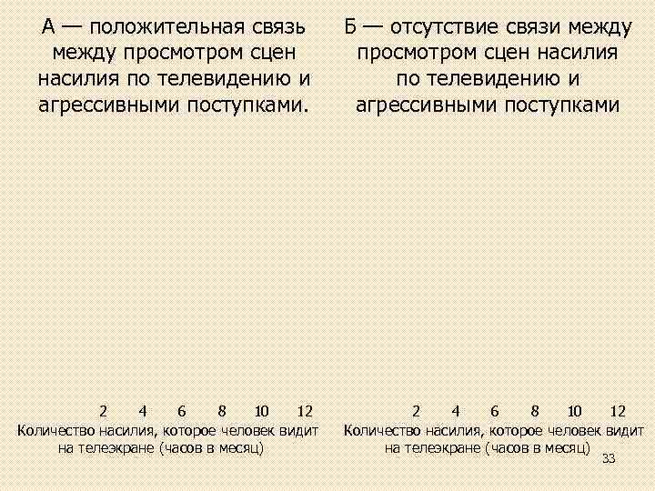 А — положительная связь между просмотром сцен насилия по телевидению и агрессивными поступками. 2