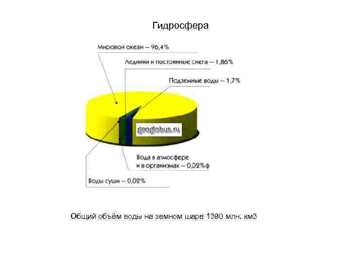 Гидросфера Общий объём воды на земном шаре 1390 млн. км 3 