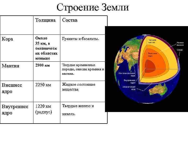 Строение Земли Толщина Состав Кора Около Граниты и базальты. 35 км, в океаническ их