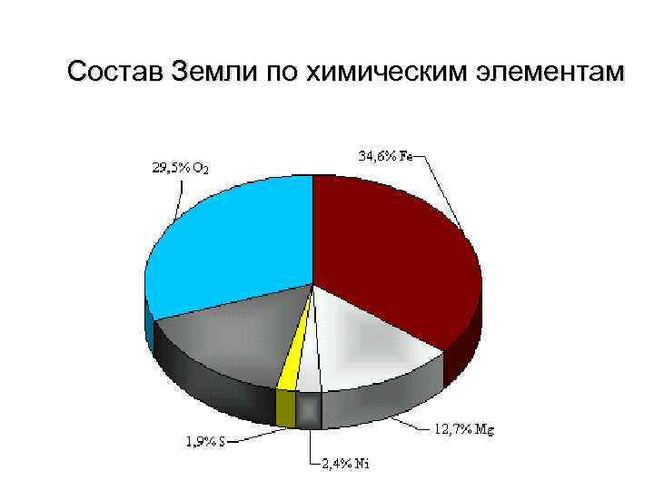 Состав Земли по химическим элементам 