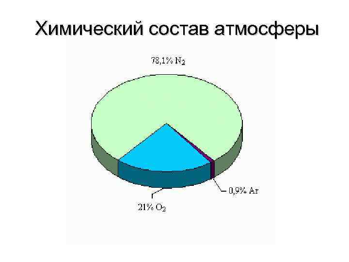 Химический состав атмосферы 