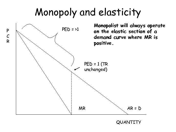 Monopoly and elasticity P C R Monopolist will always operate on the elastic section