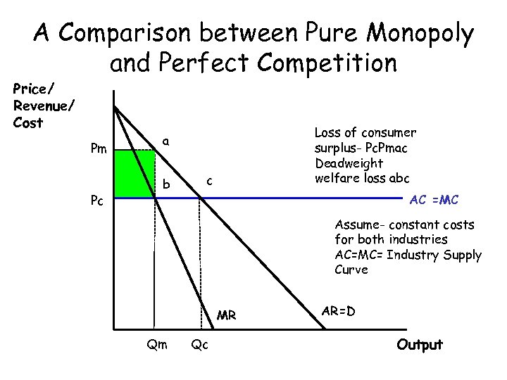 A Comparison between Pure Monopoly and Perfect Competition Price/ Revenue/ Cost Pm Pc Loss