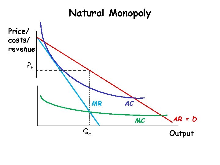 Natural Monopoly Price/ costs/ revenue PE MR AC MC QE AR = D Output