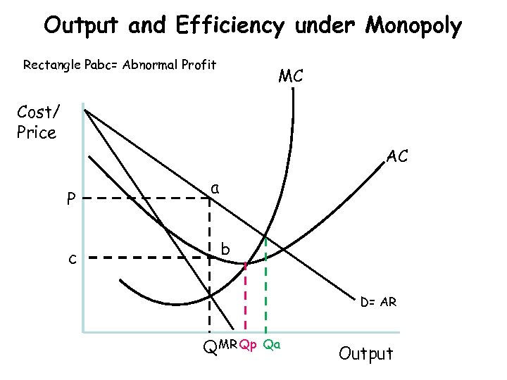 Output and Efficiency under Monopoly Rectangle Pabc= Abnormal Profit MC Cost/ Price AC P