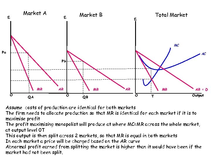 £ Market A £ Market B Total Market £ MC Pa AC Pb MR