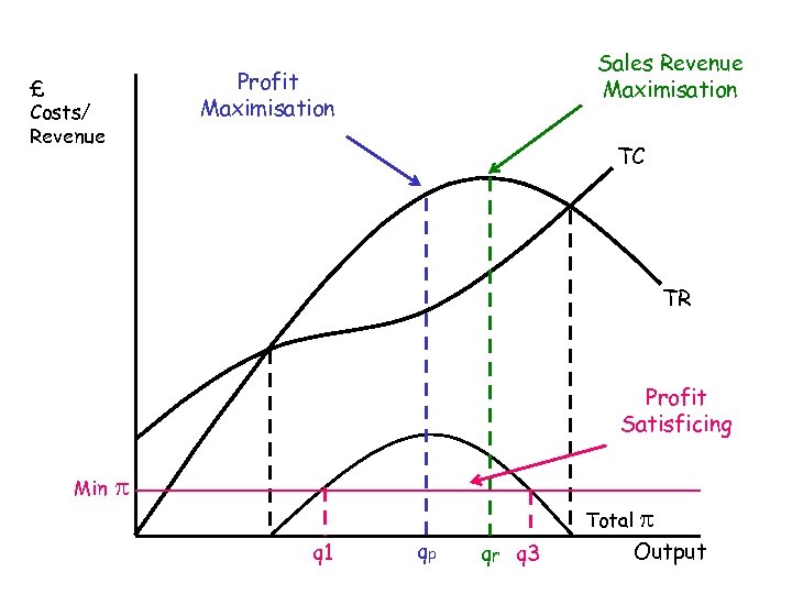 Sales Revenue Maximisation Profit Maximisation £ Costs/ Revenue TC TR Profit Satisficing Min p