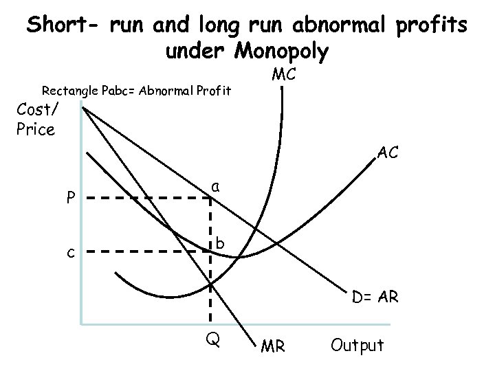 Short- run and long run abnormal profits under Monopoly Rectangle Pabc= Abnormal Profit MC