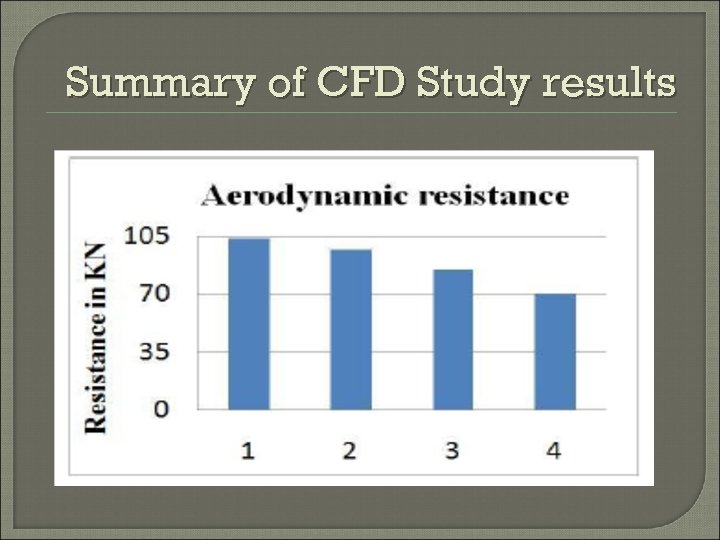 Summary of CFD Study results 