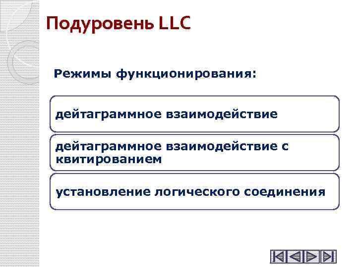 Подуровень LLC Режимы функционирования: дейтаграммное взаимодействие с квитированием установление логического соединения 