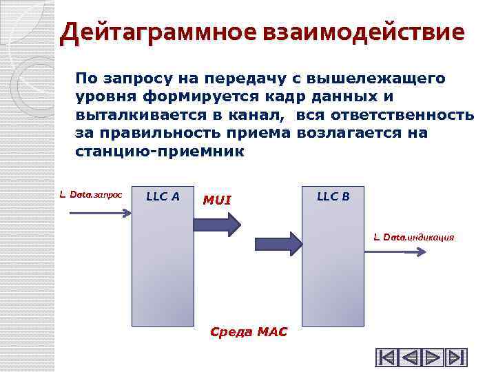 Дейтаграммное взаимодействие По запросу на передачу с вышележащего уровня формируется кадр данных и выталкивается