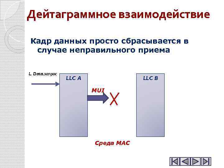 Дейтаграммное взаимодействие Кадр данных просто сбрасывается в случае неправильного приема L. Data. запрос LLC