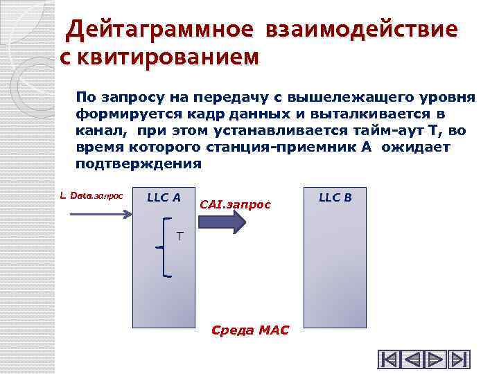  Дейтаграммное взаимодействие с квитированием По запросу на передачу с вышележащего уровня формируется кадр