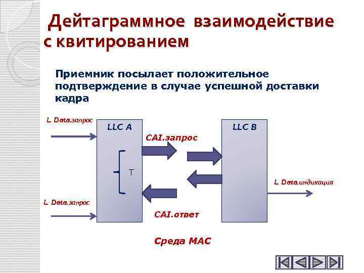  Дейтаграммное взаимодействие с квитированием Приемник посылает положительное подтверждение в случае успешной доставки кадра
