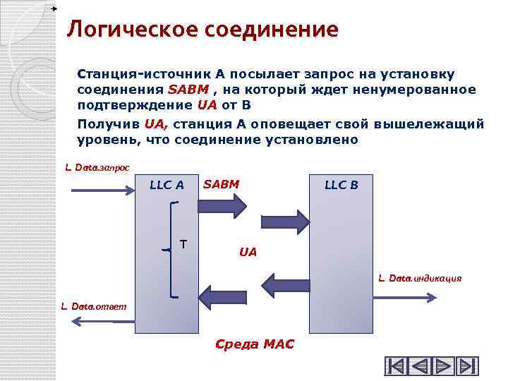  Логическое соединение Станция-источник А посылает запрос на установку соединения SABM , на который