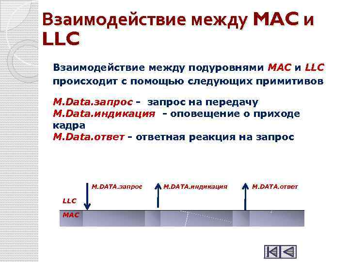 Взаимодействие между MAC и LLC Взаимодействие между подуровнями MAC и LLC происходит с помощью