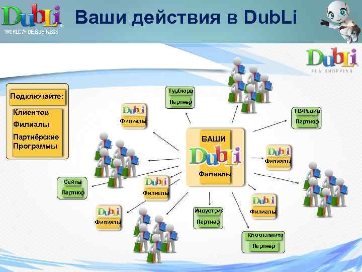 Ваши действия в Dub. Li Турбюро Подключайте: Партнер ТВ/Радио Клиентов Филиалы Партнёрские Программы Партнер