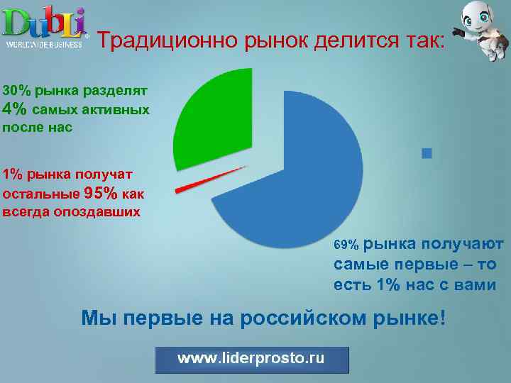 Традиционно рынок делится так: 30% рынка разделят 4% самых активных после нас 1% рынка