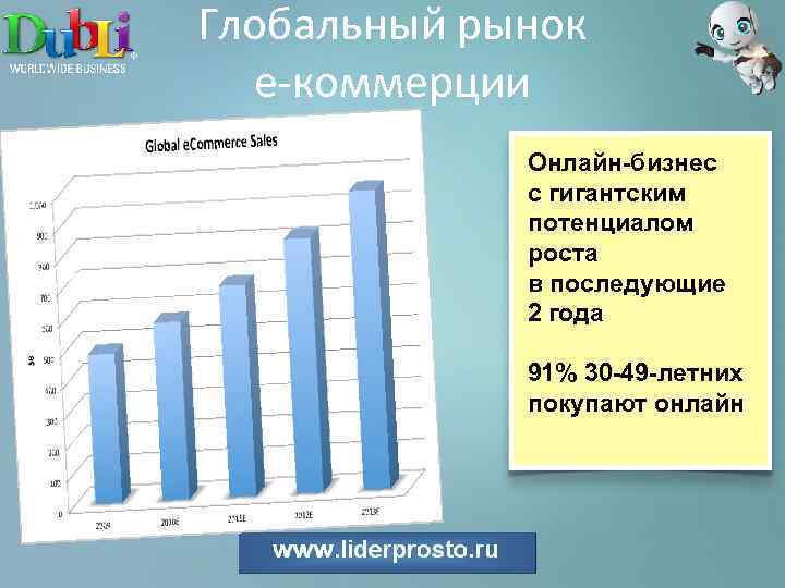 Глобальный рынок е-коммерции Онлайн-бизнес с гигантским потенциалом роста в последующие 2 года 91% 30