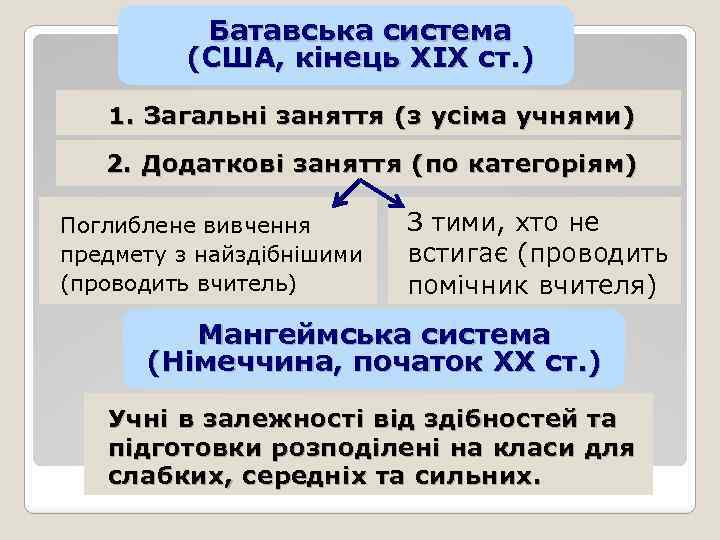 Батавська система (США, кінець ХIХ ст. ) 1. Загальні заняття (з усіма учнями) 2.