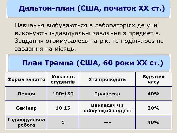 Дальтон-план (США, початок ХХ ст. ) Навчання відбуваються в лабораторіях де учні виконують індивідуальні