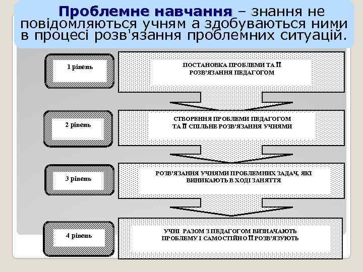 Проблемне навчання – знання не Проблемне навчання повідомляються учням а здобуваються ними в процесі