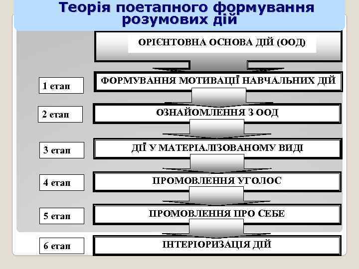 Теорія поетапного формування розумових дій ОРІЄНТОВНА ОСНОВА ДІЙ (ООД) 1 етап ФОРМУВАННЯ МОТИВАЦІЇ НАВЧАЛЬНИХ