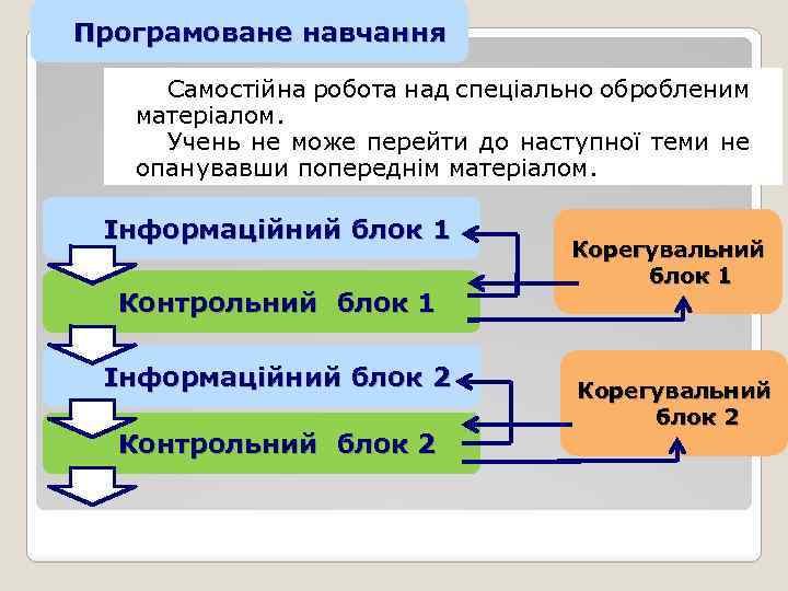 Програмоване навчання Самостійна робота над спеціально обробленим матеріалом. Учень не може перейти до наступної