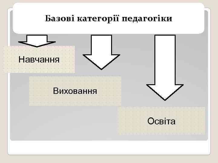 Базові категорії педагогіки Навчання Виховання Освіта 