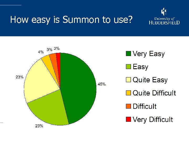 How easy is Summon to use? 
