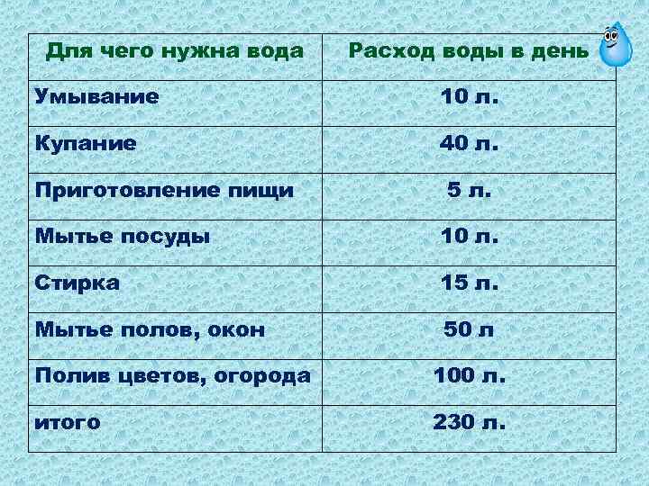 Для чего нужна вода Расход воды в день Умывание 10 л. Купание 40 л.