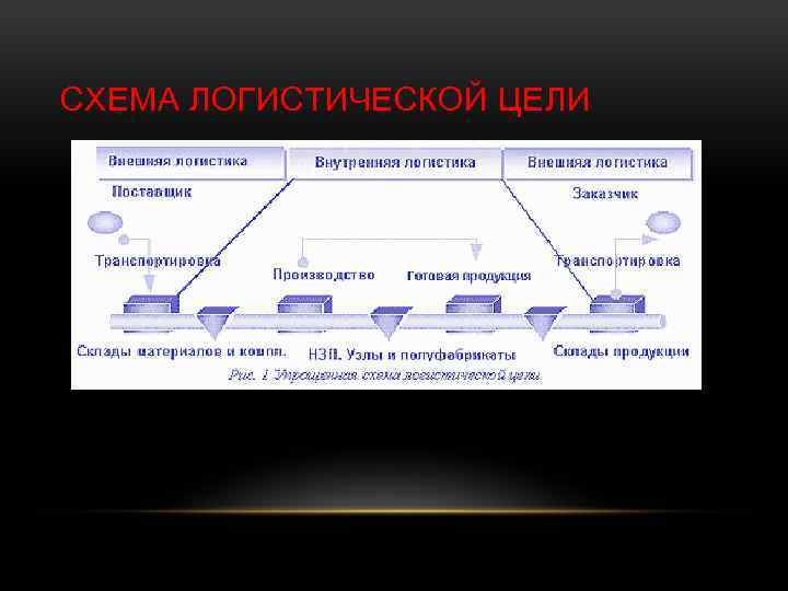 СХЕМА ЛОГИСТИЧЕСКОЙ ЦЕЛИ 