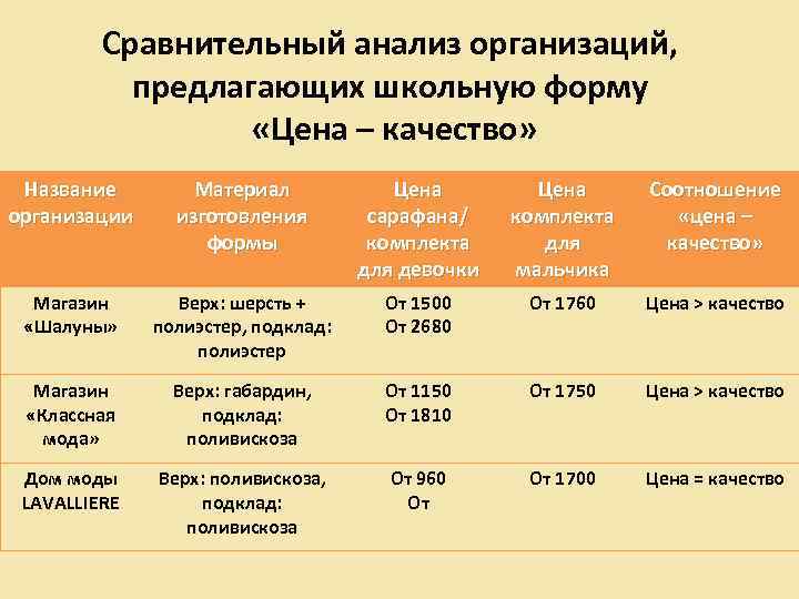 Сравнительный анализ организаций, предлагающих школьную форму «Цена – качество» Название организации Материал изготовления формы