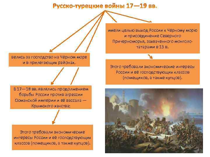 имели целью выход России к Чёрному морю и присоединение Северного Причерноморья, захваченного монголотатарами в