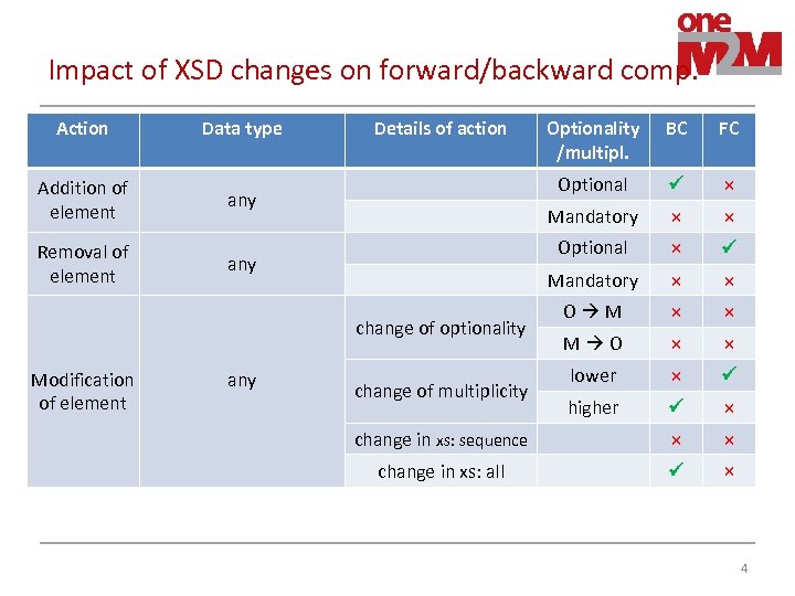 Impact of XSD changes on forward/backward comp. Action Data type Addition of element any