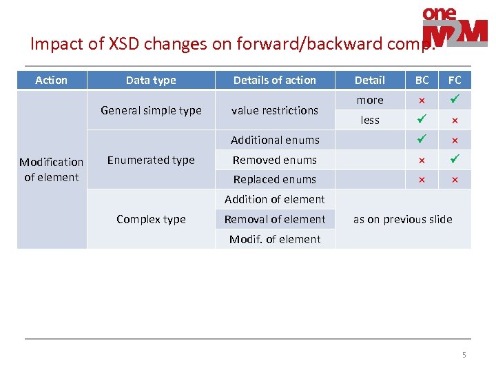 Impact of XSD changes on forward/backward comp. Action Data type Modification of element BC