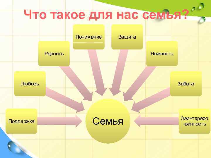 Что такое для нас семья? Понимание Защита Радость Нежность Любовь Поддержка Забота Семья Заинтересо